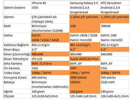 İphone 4S, Galaxy S II ve HTC Sensation'a karşı!