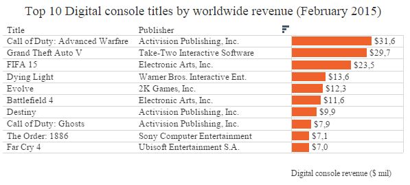 Şubat 2015'in en çok satan konsol oyunları açıklandı
