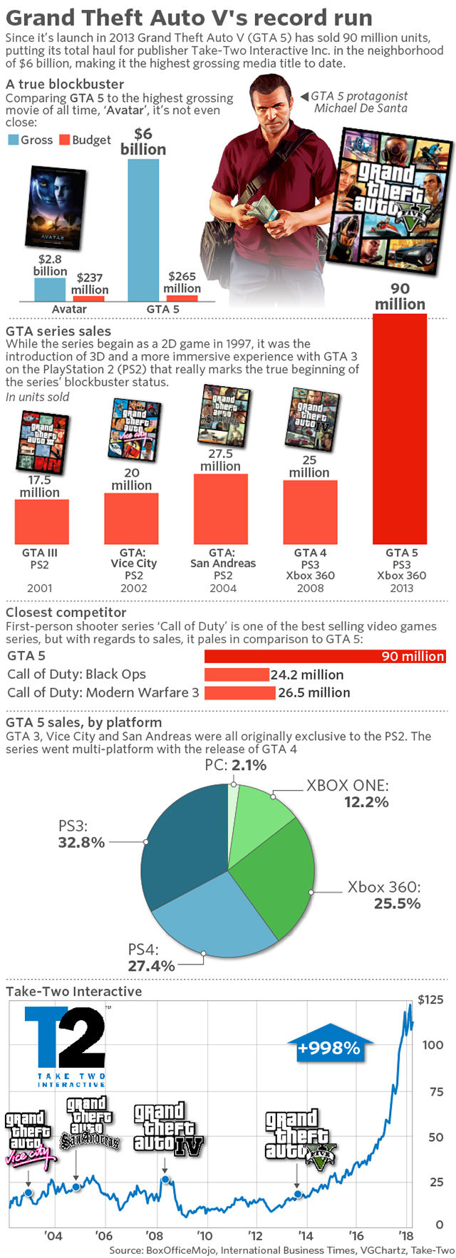 GTA 5, tüm eğlence sektöründe tarihi bir rekora imza attı