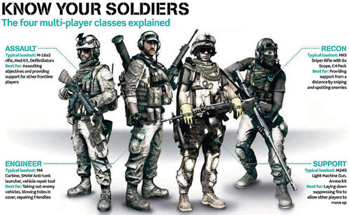 Battlefield 3'ün Multiplayer sınıfları duyuruldu