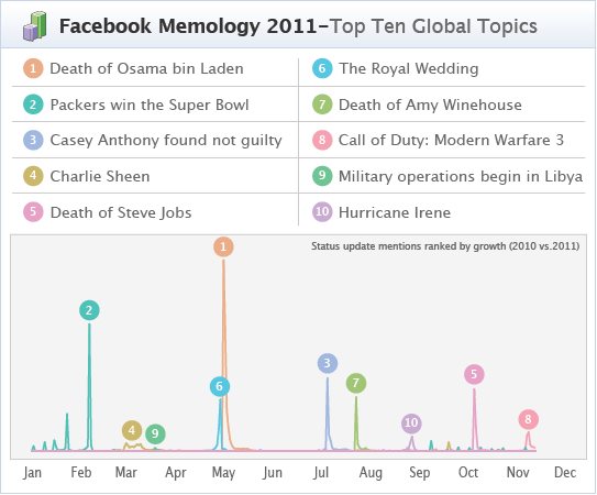 2011'de Facebook'da en popüler 10 başlık!