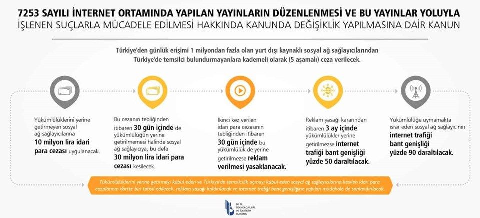 Sosyal medya platformlarına büyük ceza geldi