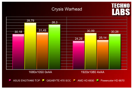 AMD Radeon HD 6870 ve 6850