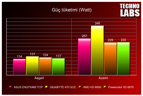 AMD Radeon HD 6870 ve 6850