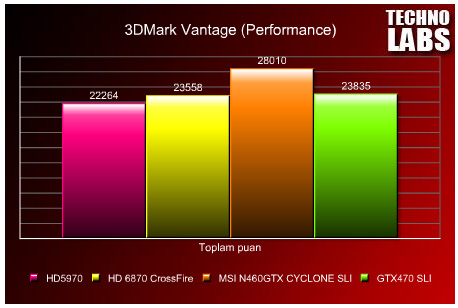 AMD Radeon HD 6870 ve 6850