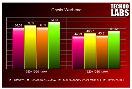 AMD Radeon HD 6870 ve 6850