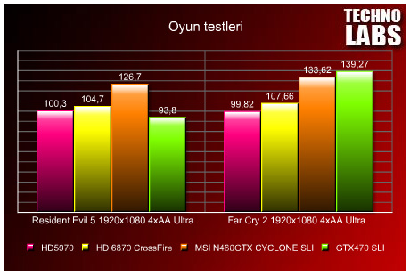 AMD Radeon HD 6870 ve 6850