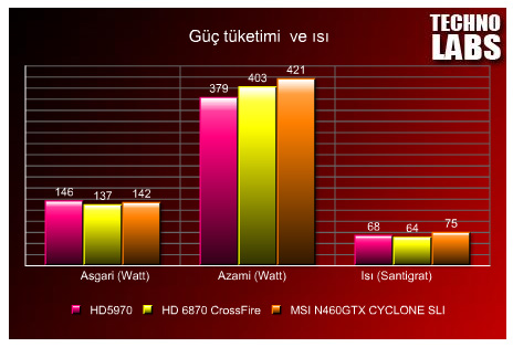 AMD Radeon HD 6870 ve 6850