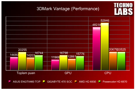 AMD Radeon HD 6870 ve 6850