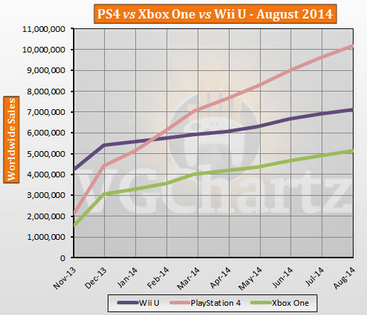 PS4, Xbox One ve Wii U'un toplam satış rakamları