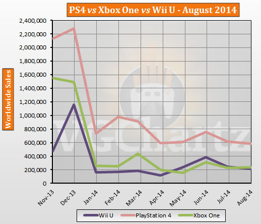 PS4, Xbox One ve Wii U'un toplam satış rakamları