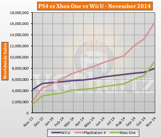 Kasım 2014 itibarıyla konsolların toplam satış rakamları açıklandı