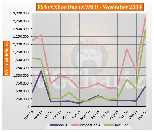 Kasım 2014 itibarıyla konsolların toplam satış rakamları açıklandı