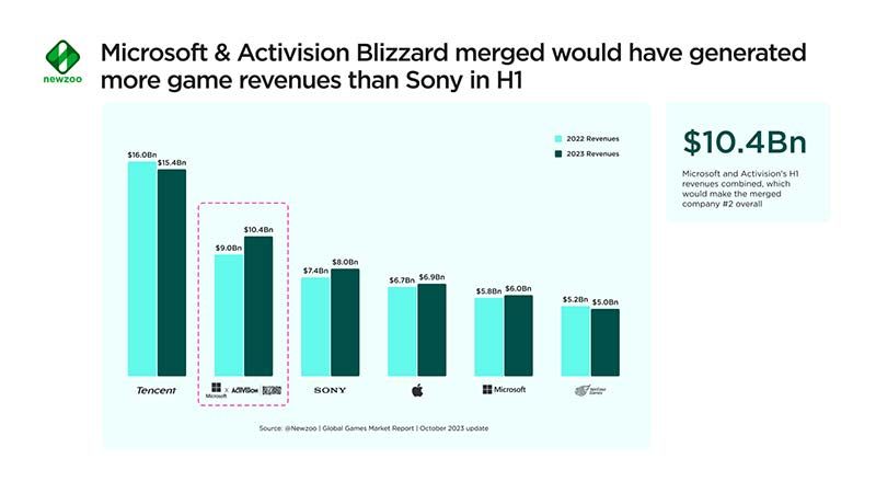 Microsoft ve Activision Birleşmesi: Xbox'ın Yükselişi ve Pazar Dinamiklerindeki Değişim