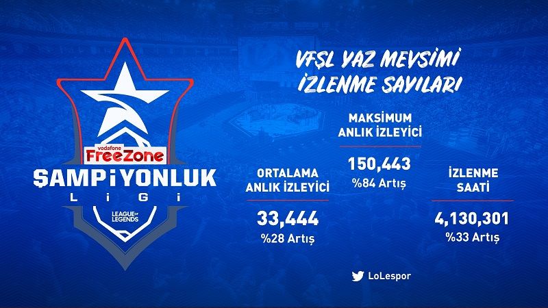 VFŞL Türkiye Büyük Finali toplamda 385.000 saat izlendi