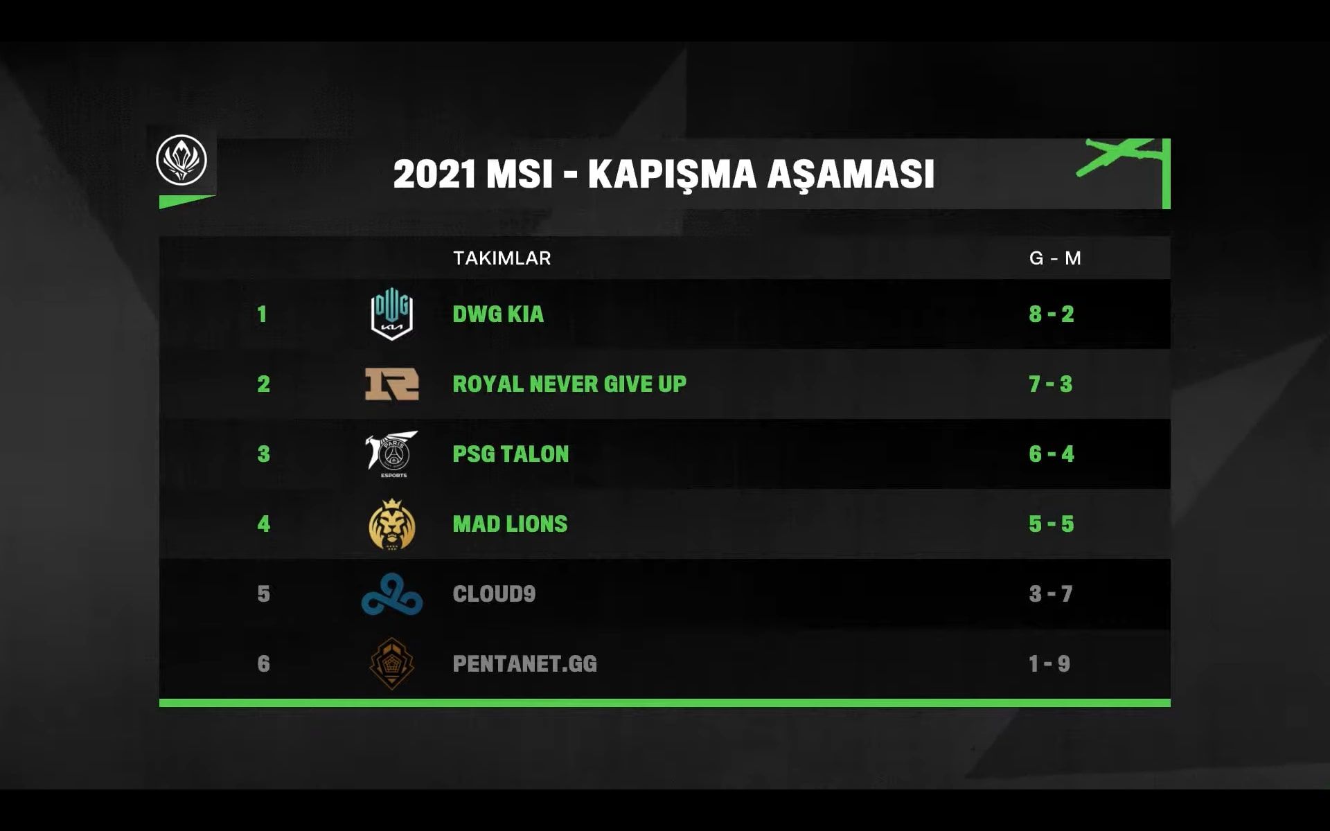 MSI 2021 yarı final müsabakaları başlıyor