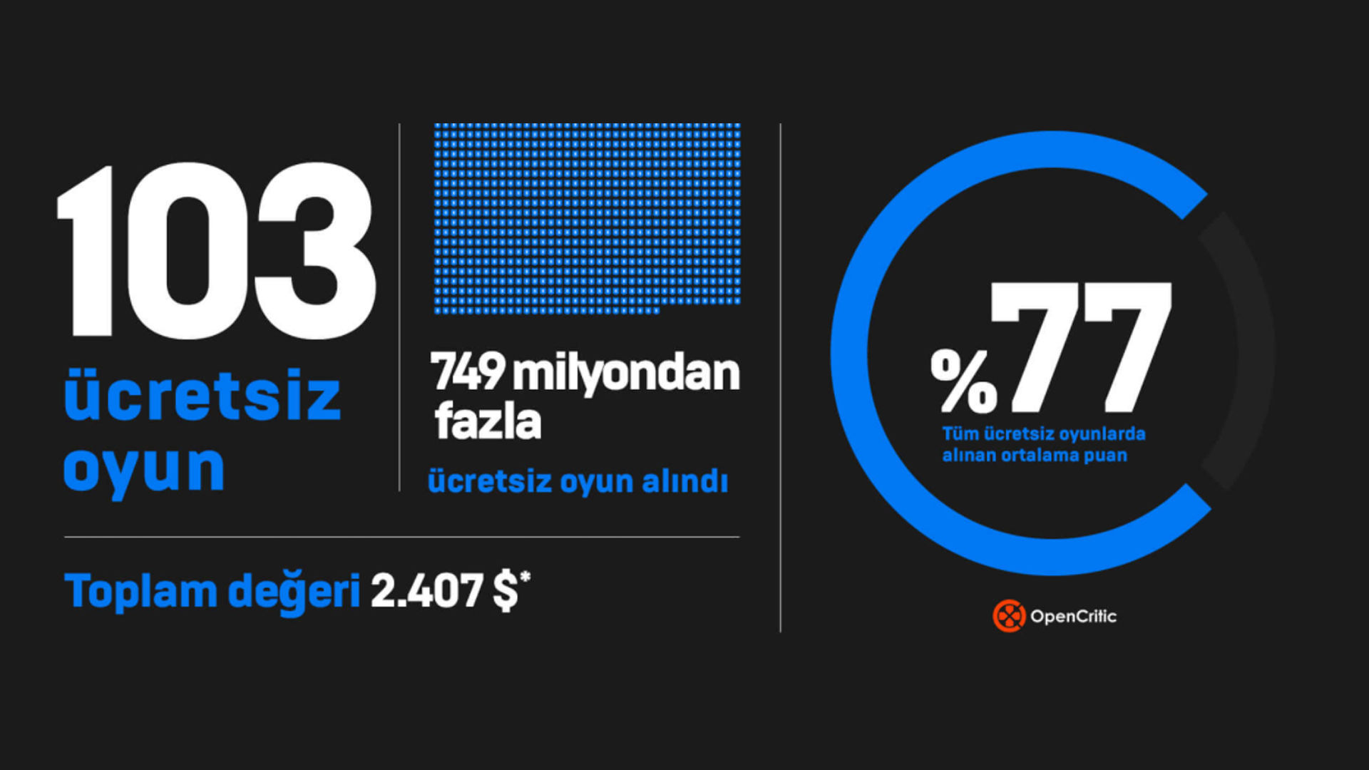 Epic Games 2020 yılı istatistikleri, 103 ücretsiz oyun!