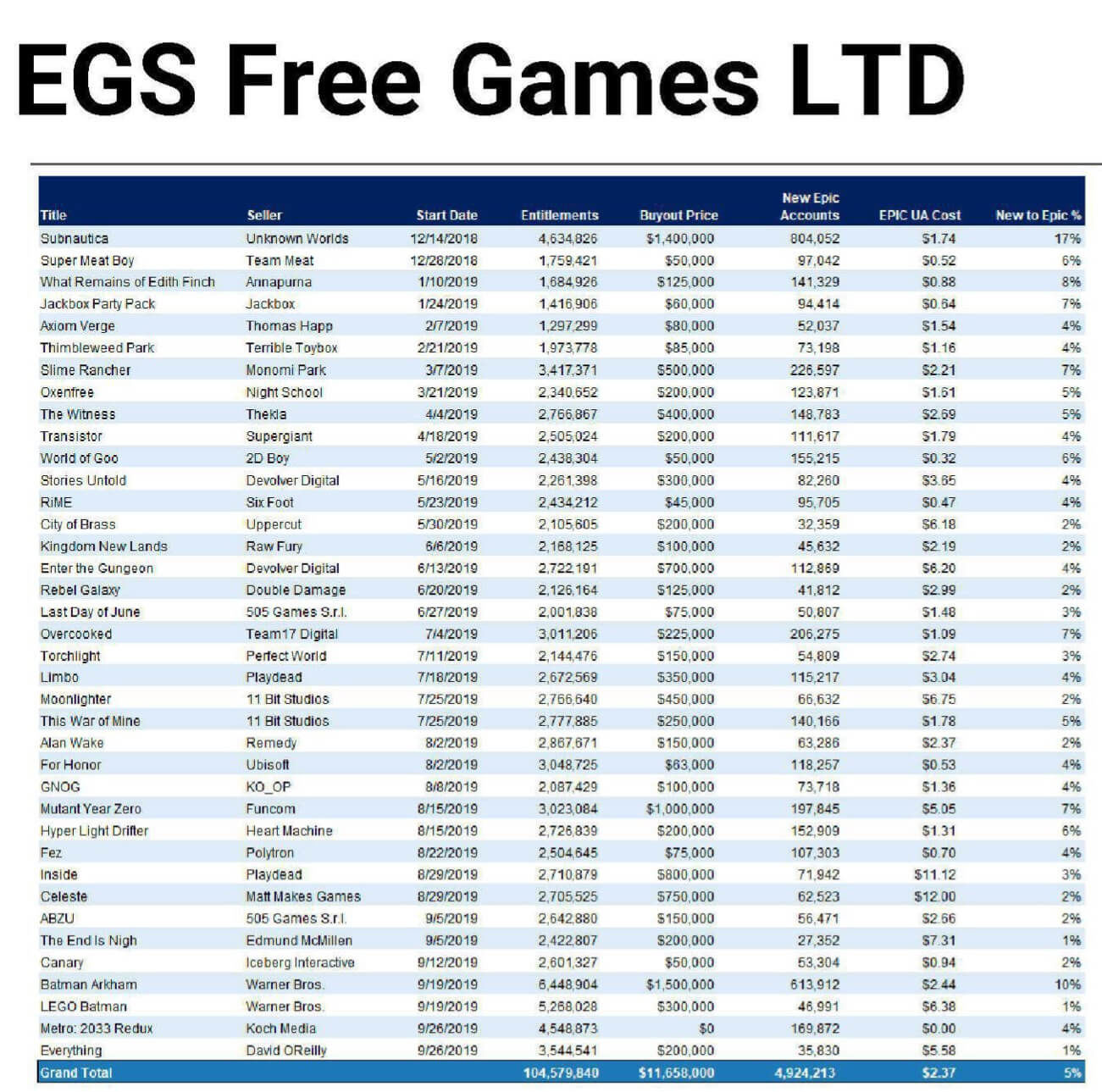 Epic Games bedava oyunlara ne kadar ücret ödüyor?