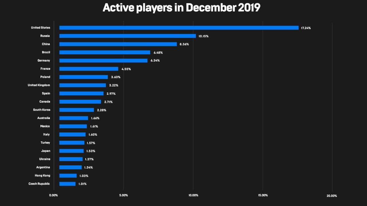 Epic Games Store kullanıcıları 2019 yılında 680 milyon dolar harcama yaptı