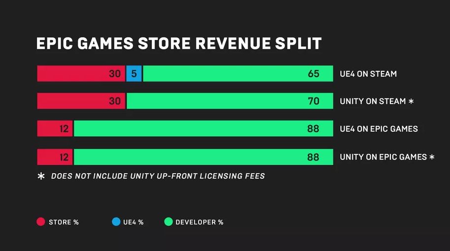 Steam'e rakip olması planlanan Epic Games Store duyuruldu