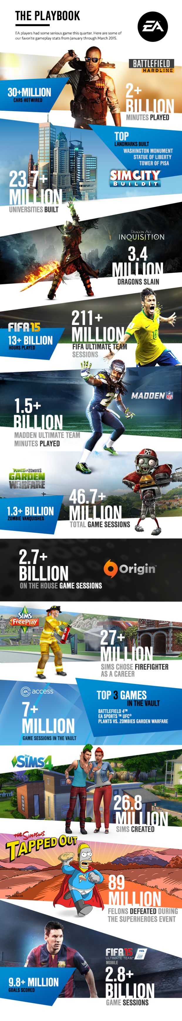 Electronic Arts'tan yeni bir Infografik yayımlandı