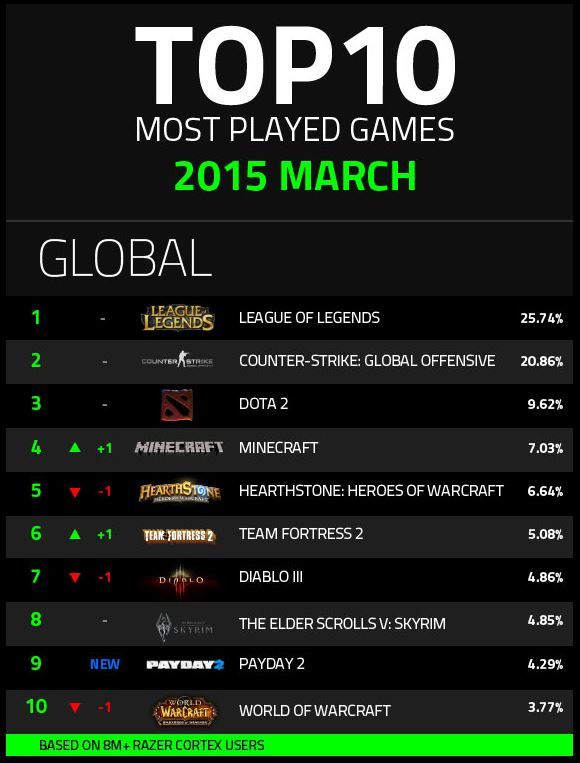 Razer, mart ayında en çok oynanan 10 oyunu açıkladı!