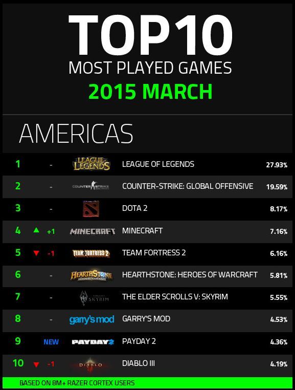 Razer, mart ayında en çok oynanan 10 oyunu açıkladı!
