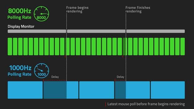 Razer Viper 8Khz, Hyperpolling teknolojisi ile geliyor