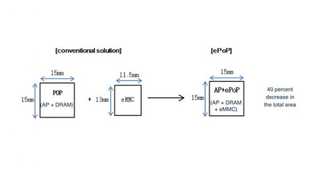 Samsung ePOP çipleri, RAM ve depolama yongası yerine geçecek