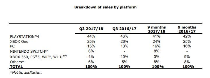 Ubisoft ve PlayStation 4'ün arası son çeyrekte de iyi durumda