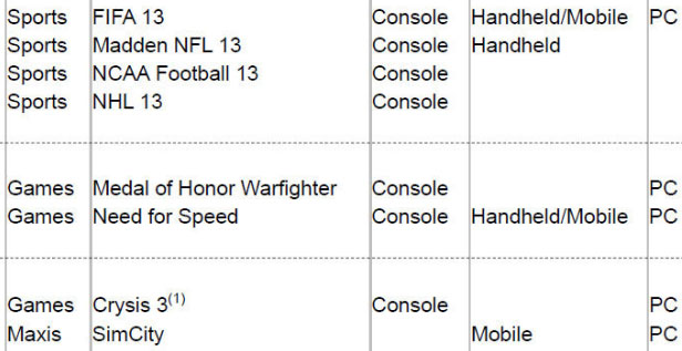 Crysis 3, MOH ve NFS, mobil platformlara mı?