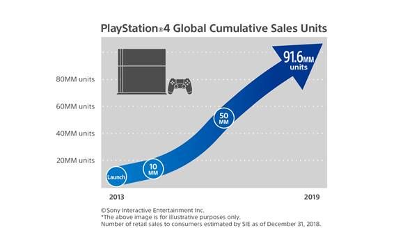 Playstation 4 satışları 91 milyonu geride bıraktı