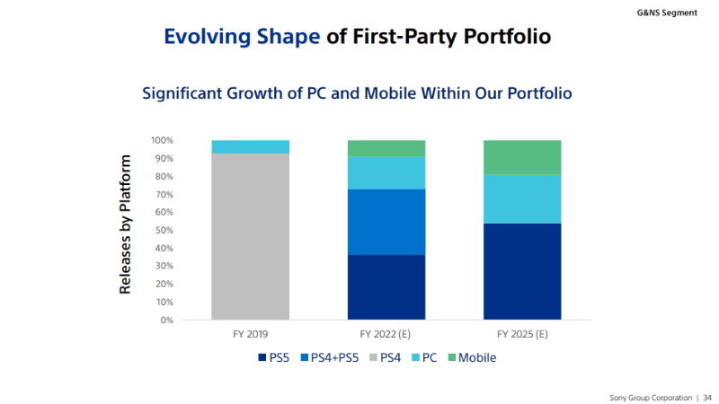 Sony oyunlarının yarısını PC ve mobil platformlara çıkaracak