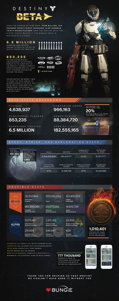 Destiny'nin beta sürecindeki istatistikleri