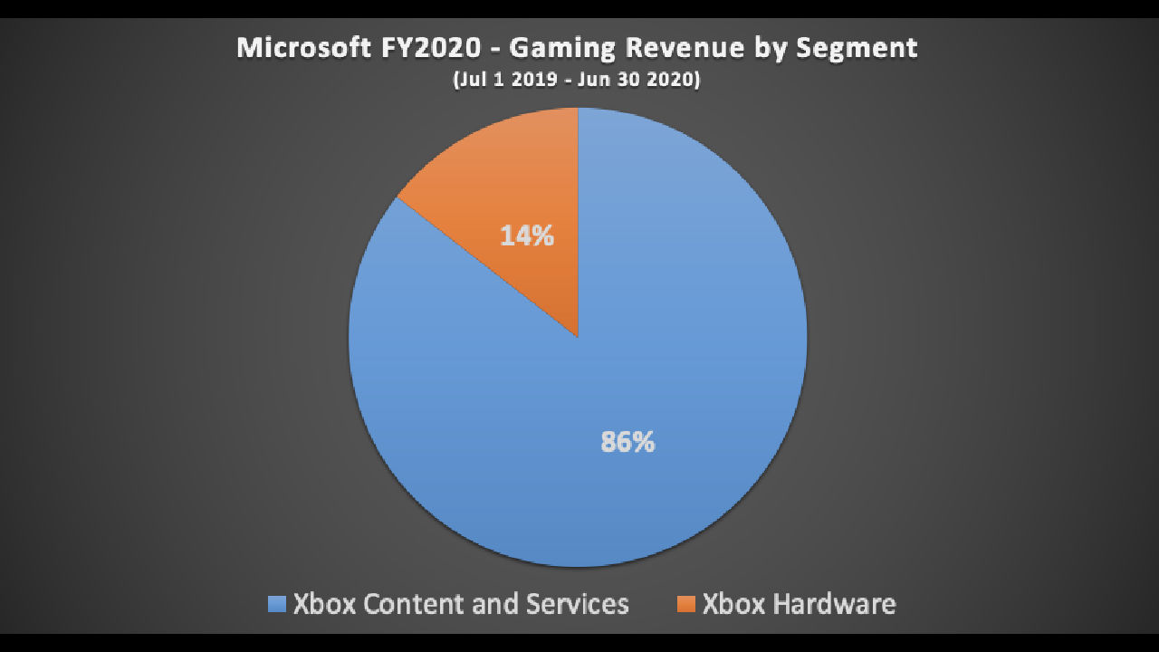 Microsoft oyunlardan en kazançlı yılını geçiriyor