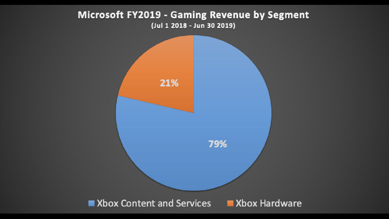 Microsoft oyunlardan en kazançlı yılını geçiriyor