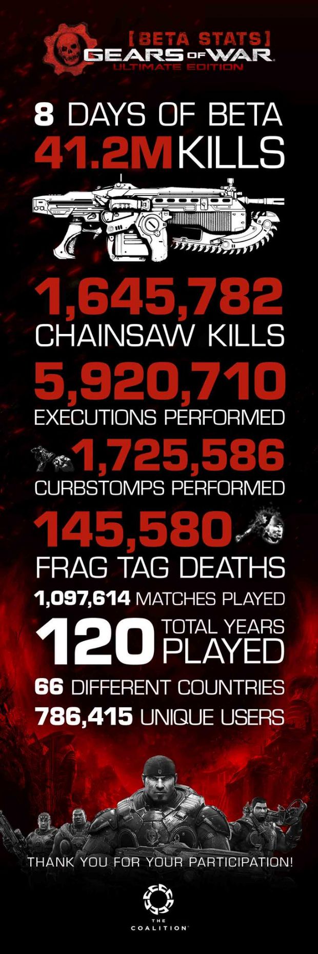 Gears of War Ultimate Edition'ın betasından uçuk rakamlar geldi