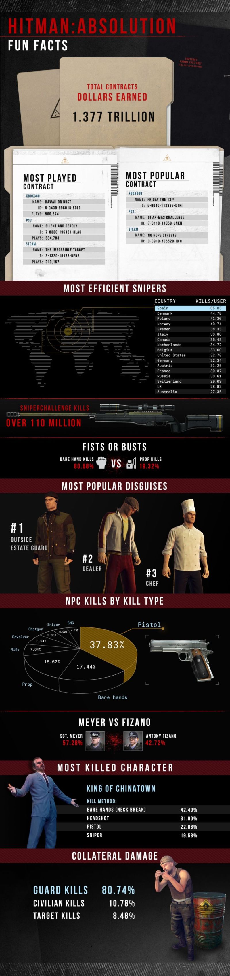 Hitman Absolution'dan kontrat modu infografiği!