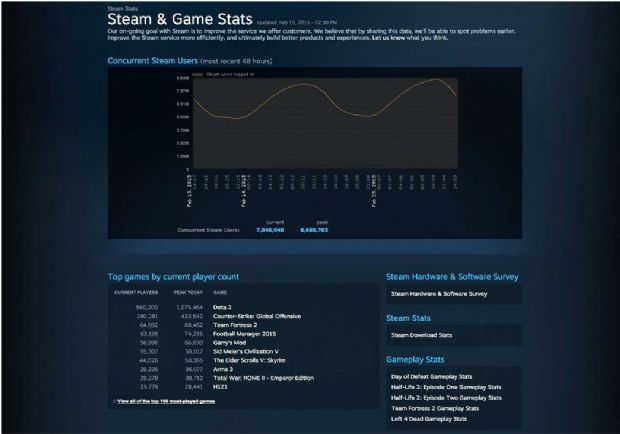 Dota 2’yi bu haftasonu aynı anda 1 milyon kullanıcı oynadı