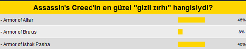 Assassin's Creed'in en güzel zırhı anketi sonuçlandı