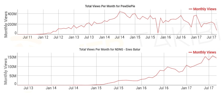 Enes Batur, PewDiePie'ı solladı