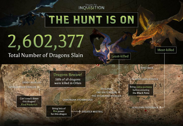 Dragon Age: Inquisition’da 2.6 Milyon Ejderha katledildi!