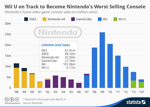 Nintendo Wii U'nun satış rakamları oldukça düşük