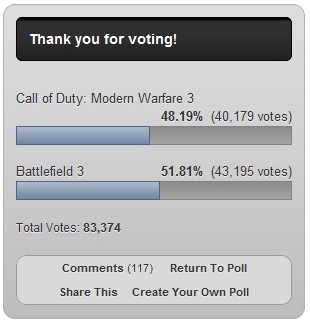 Bu kez Battlefield 3, Modern Warfare 3'ü geçti!