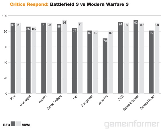 Puanlarda Battlefield 3 mü, Modern Warfare 3 mü önde?