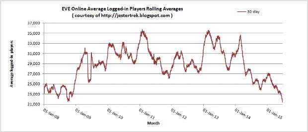 EVE Online'nın oyuncu sayısındaki düşüş göz korkutuyor