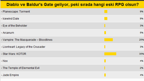 Biz sıradaki "gelmesi gereken RPG oyununu" seçtik!