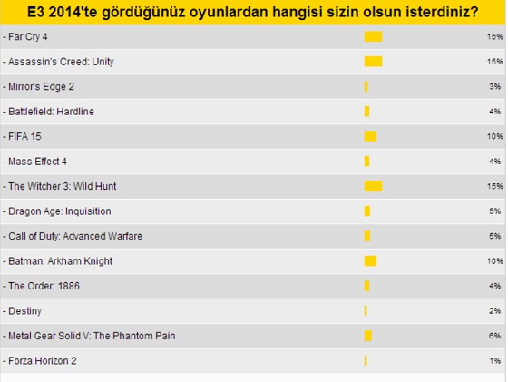 MK Okuru en çok Far Cry 4 ve The Witcher 3: Wild Hunt istiyor!