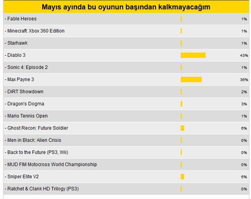 Bu ay bu oyunun başından kalkmayacağım