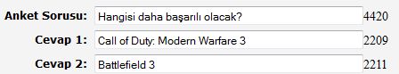 Battlefield 3 vs. Modern Warfare 3 anketi sonuçlandı